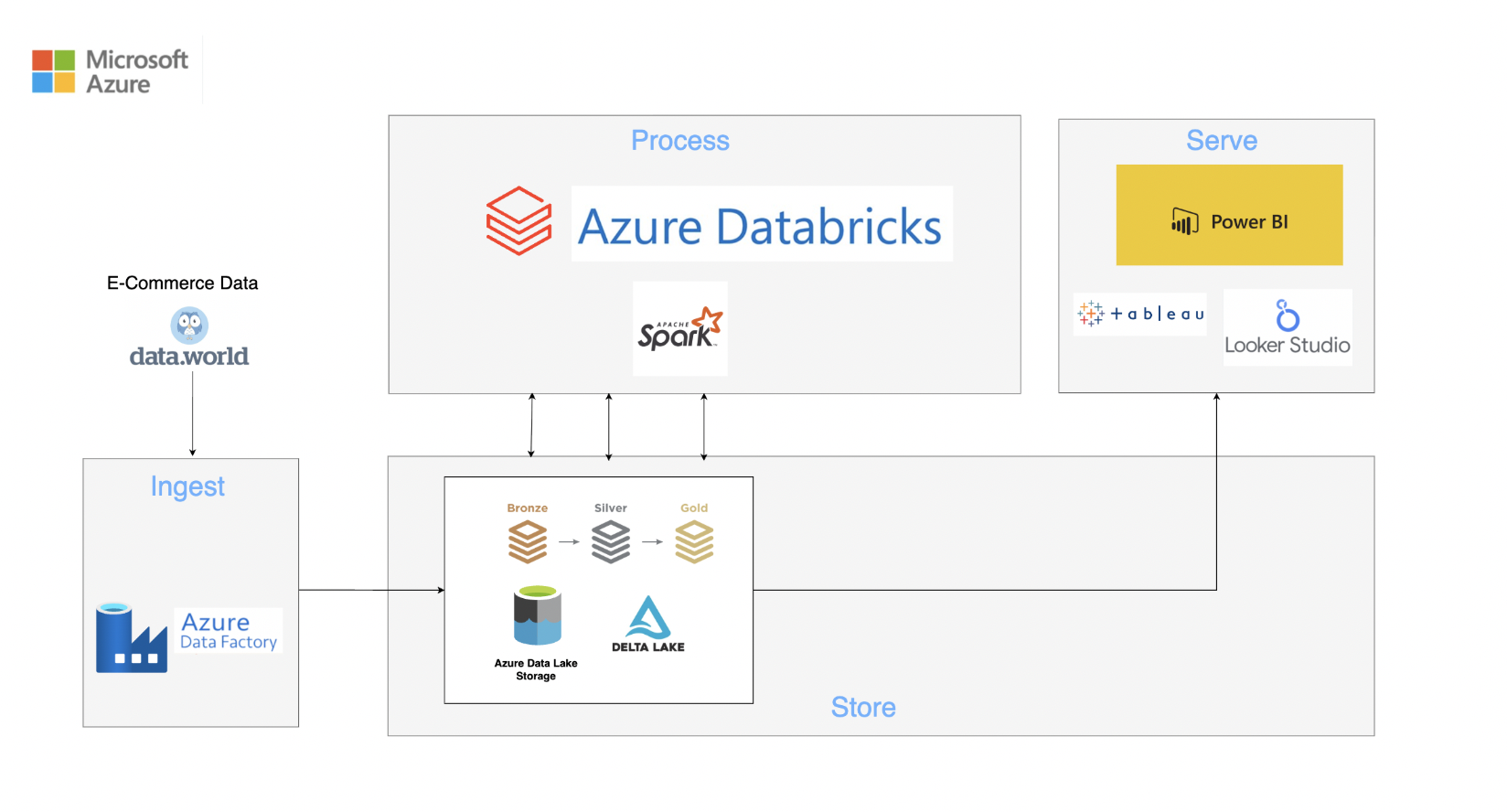 E-Commerce Data Lakehouse Pipeline