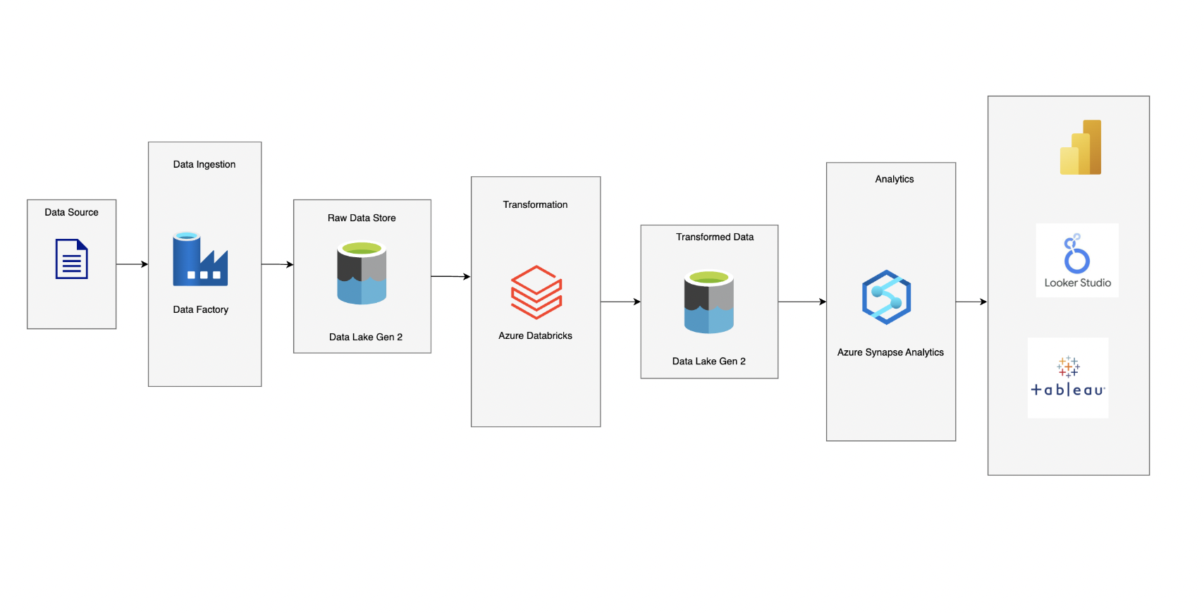 Olympic Insights Cloud Data Pipeline